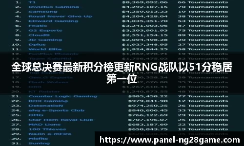全球总决赛最新积分榜更新RNG战队以51分稳居第一位